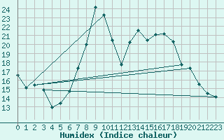 Courbe de l'humidex pour Les Charbonnires (Sw)