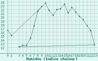 Courbe de l'humidex pour Reinosa