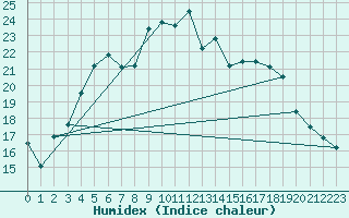 Courbe de l'humidex pour Solendet
