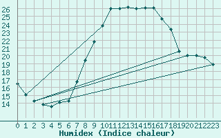 Courbe de l'humidex pour Artern