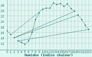 Courbe de l'humidex pour Molina de Aragn