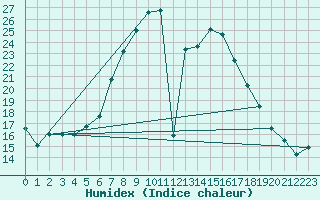 Courbe de l'humidex pour Gurahont