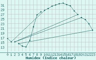 Courbe de l'humidex pour Fribourg (All)