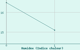 Courbe de l'humidex pour Mrida