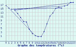 Courbe de tempratures pour Teepee Creek Agcm