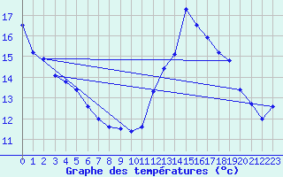 Courbe de tempratures pour Albi (81)