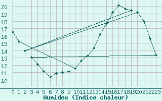 Courbe de l'humidex pour Treize-Vents (85)