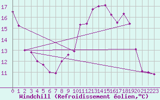 Courbe du refroidissement olien pour Ile du Levant (83)