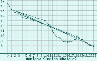 Courbe de l'humidex pour Dax (40)