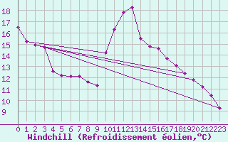 Courbe du refroidissement olien pour Boulogne (62)