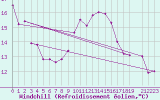 Courbe du refroidissement olien pour Stabroek