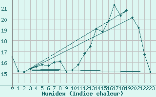 Courbe de l'humidex pour Chailles (41)