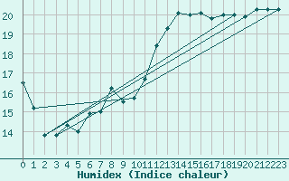 Courbe de l'humidex pour Cap Ferret (33)