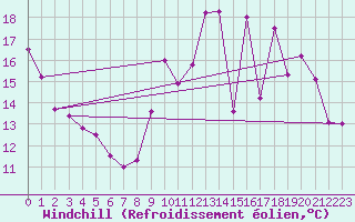 Courbe du refroidissement olien pour Saint-Quentin (02)