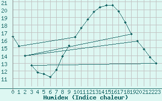 Courbe de l'humidex pour Llerena