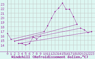 Courbe du refroidissement olien pour Neuville-de-Poitou (86)