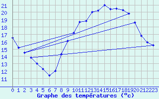 Courbe de tempratures pour Volmunster (57)