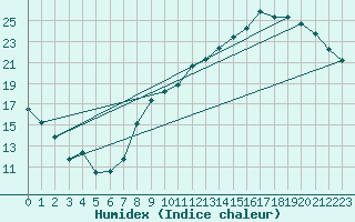 Courbe de l'humidex pour Trappes (78)