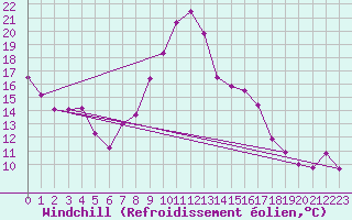 Courbe du refroidissement olien pour Lindenberg