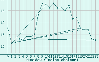 Courbe de l'humidex pour Messina