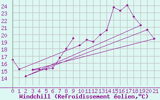 Courbe du refroidissement olien pour Neuchatel (Sw)