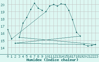 Courbe de l'humidex pour Clermont de l'Oise (60)