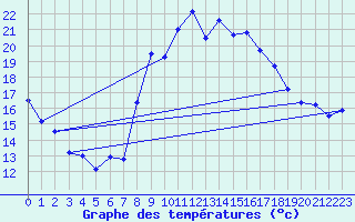 Courbe de tempratures pour Sines / Montes Chaos