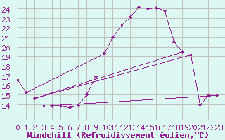 Courbe du refroidissement olien pour Saint-Dizier (52)