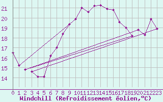 Courbe du refroidissement olien pour Saint Gallen