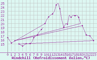 Courbe du refroidissement olien pour Farnborough