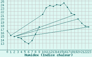Courbe de l'humidex pour Sgur-le-Chteau (19)
