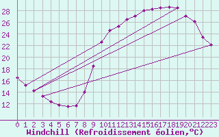 Courbe du refroidissement olien pour Lignerolles (03)