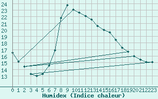 Courbe de l'humidex pour Freudenberg/Main-Box