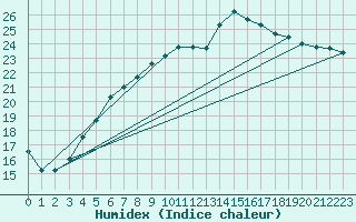 Courbe de l'humidex pour Diepenbeek (Be)