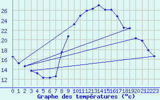 Courbe de tempratures pour Lantosque (06)