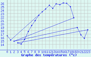 Courbe de tempratures pour Gsgen