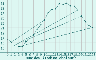 Courbe de l'humidex pour Bad Tazmannsdorf