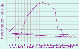 Courbe du refroidissement olien pour Neumarkt