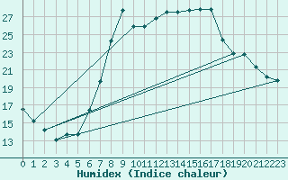 Courbe de l'humidex pour Tabarka