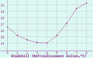 Courbe du refroidissement olien pour Bad Salzuflen