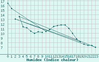 Courbe de l'humidex pour Thnes (74)