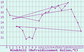 Courbe du refroidissement olien pour Bourges (18)