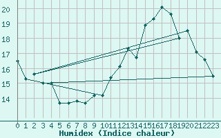 Courbe de l'humidex pour Ambrieu (01)