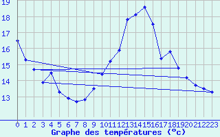 Courbe de tempratures pour Langres (52) 