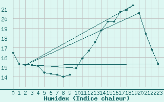 Courbe de l'humidex pour Le Bourget (93)