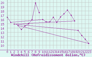 Courbe du refroidissement olien pour Weiden