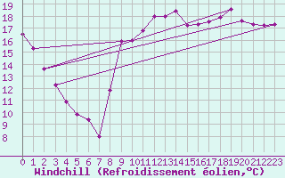 Courbe du refroidissement olien pour Dieppe (76)