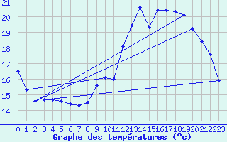 Courbe de tempratures pour Lassy (14)