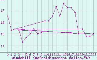 Courbe du refroidissement olien pour Cap de la Hve (76)