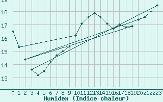 Courbe de l'humidex pour Lige Bierset (Be)